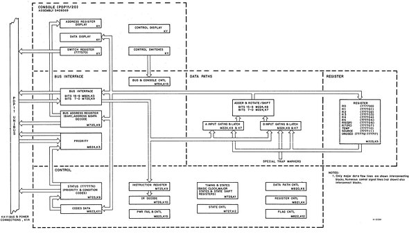 Dataflow/Register/Bus I/FControlʁXɉғƂdg݁Bł͍lɂÂ͂CPU͑ɂBDECKA11 Processor Manuali1972Nj蔲