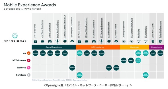 KDDI Opensignal